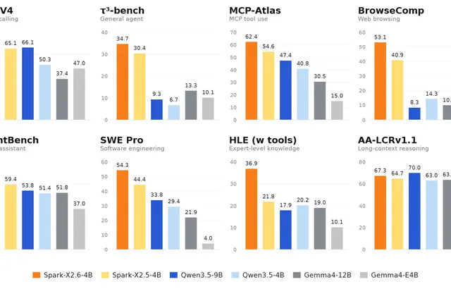 Spark-X2.6-4B: A New Frontier for On-Device AI Agents